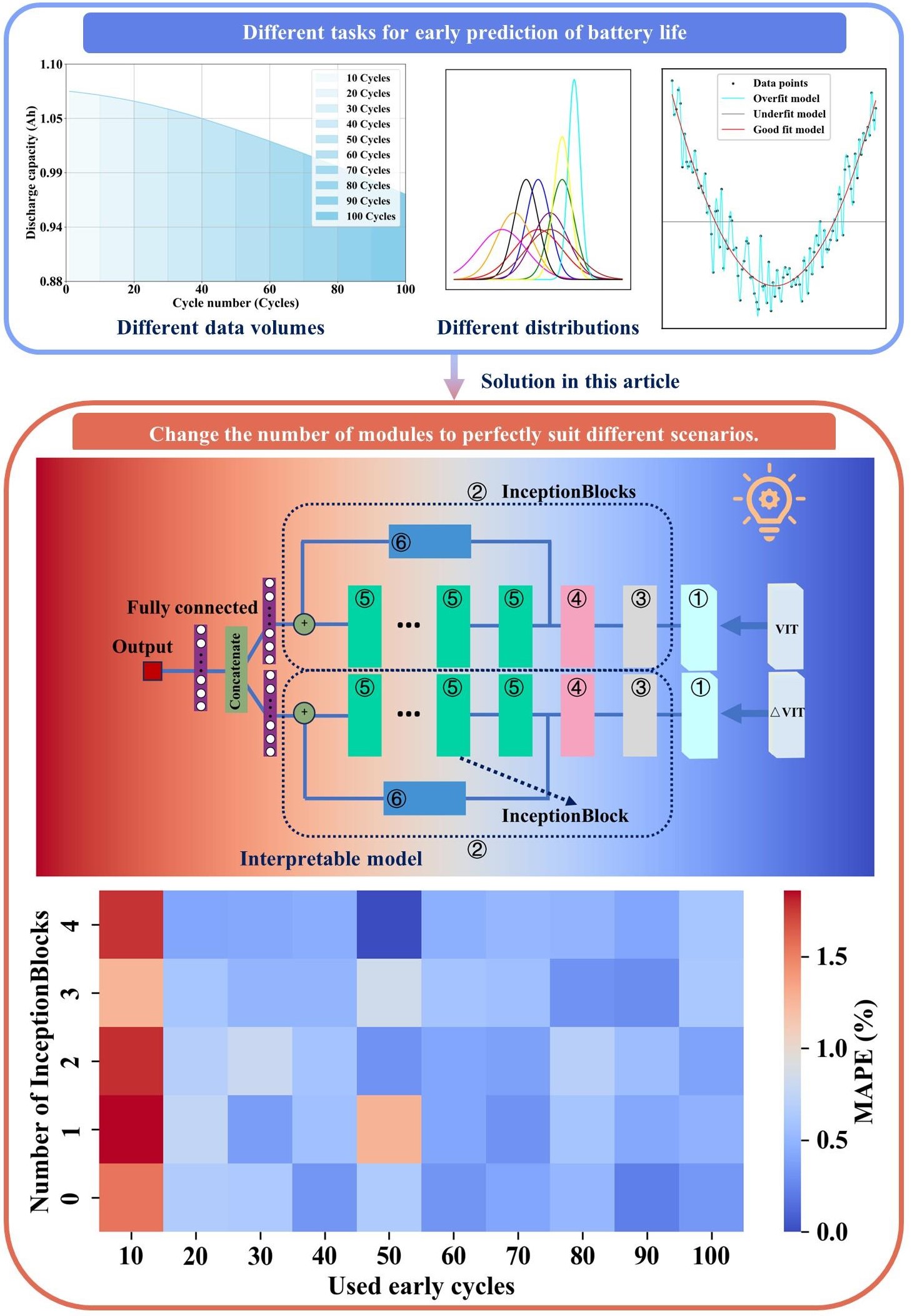 <a href='https://doi.org/10.1016/j.energy.2024.132840' target='_blank'>A Robust Adapted Flexible Parallel Neural Network Architecture for Early Prediction of Lithium Battery Lifespan</a>