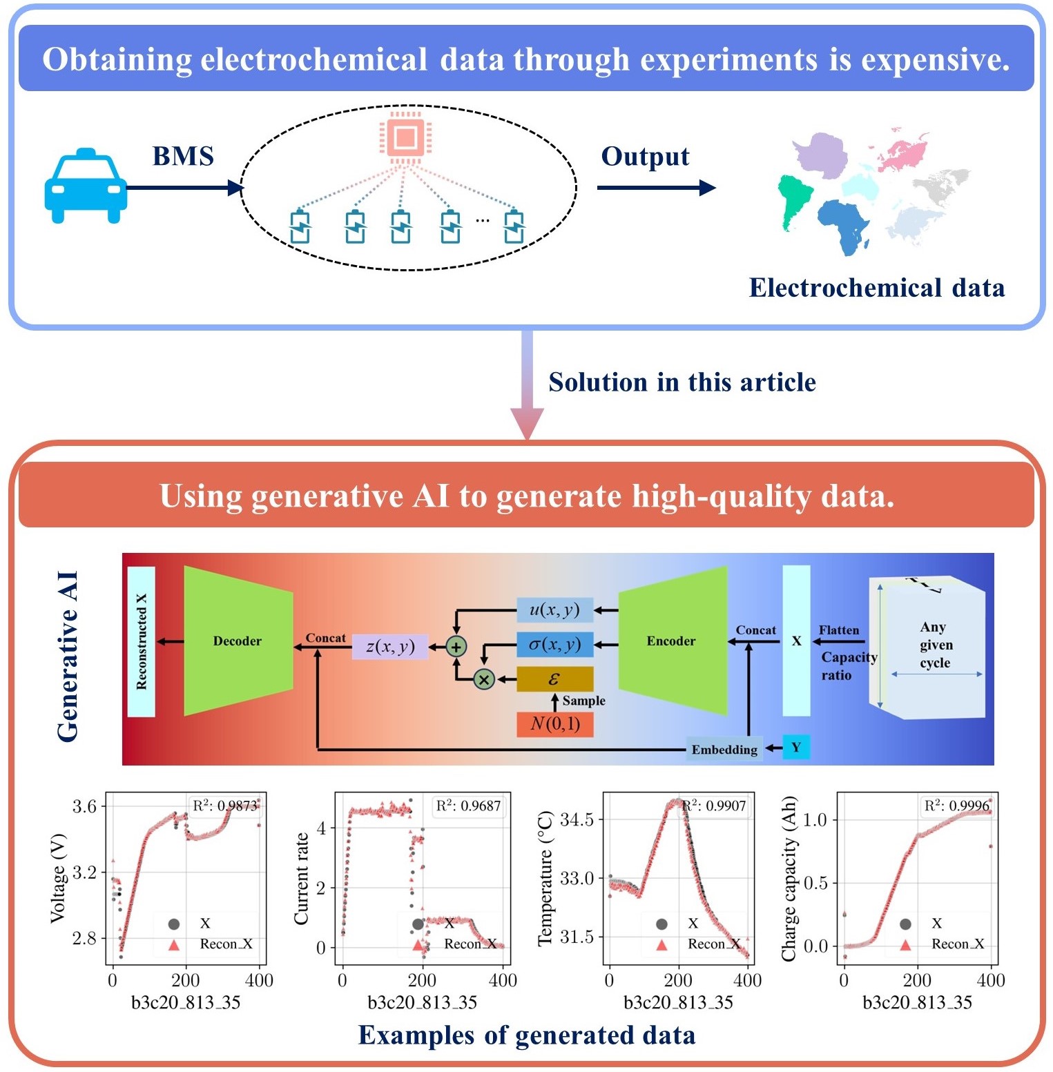 <a href='https://doi.org/10.1016/j.apenergy.2024.124604' target='_blank'>Generating Comprehensive Lithium Battery Charging Data with Generative AI</a>
